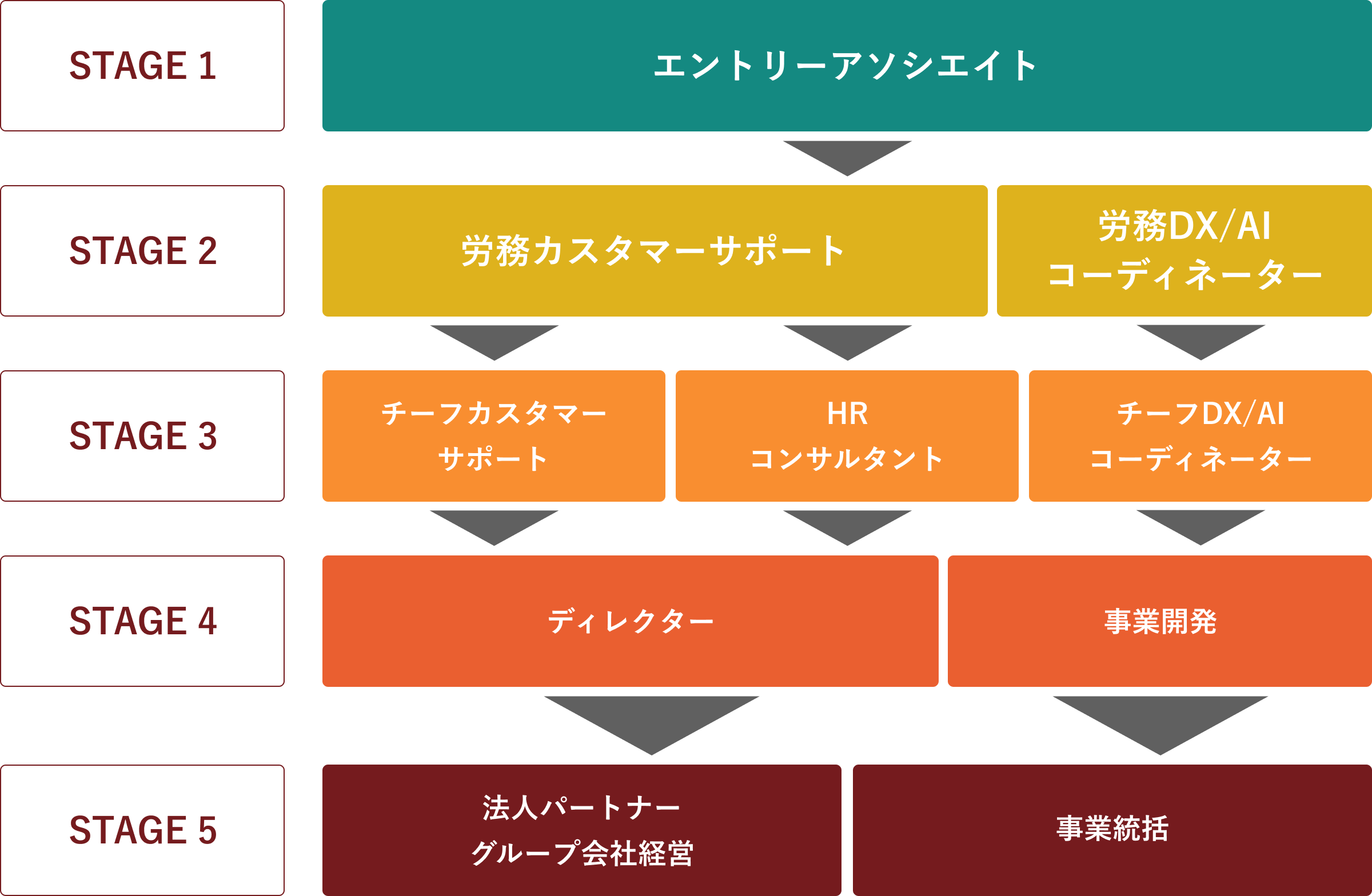 はた楽のキャリアパス図。STAGE1のエントリーから、労務カスタマーサポート、労務DX/AIコーディネーター、チームリーダー、法人パートナーやグループ内独立まで、段階的なキャリアステップを示しています。