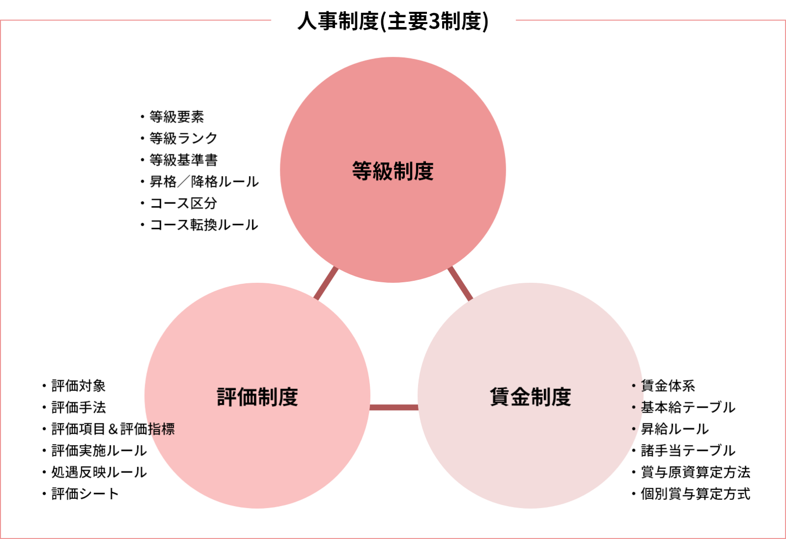 人事制度（主要３制度）