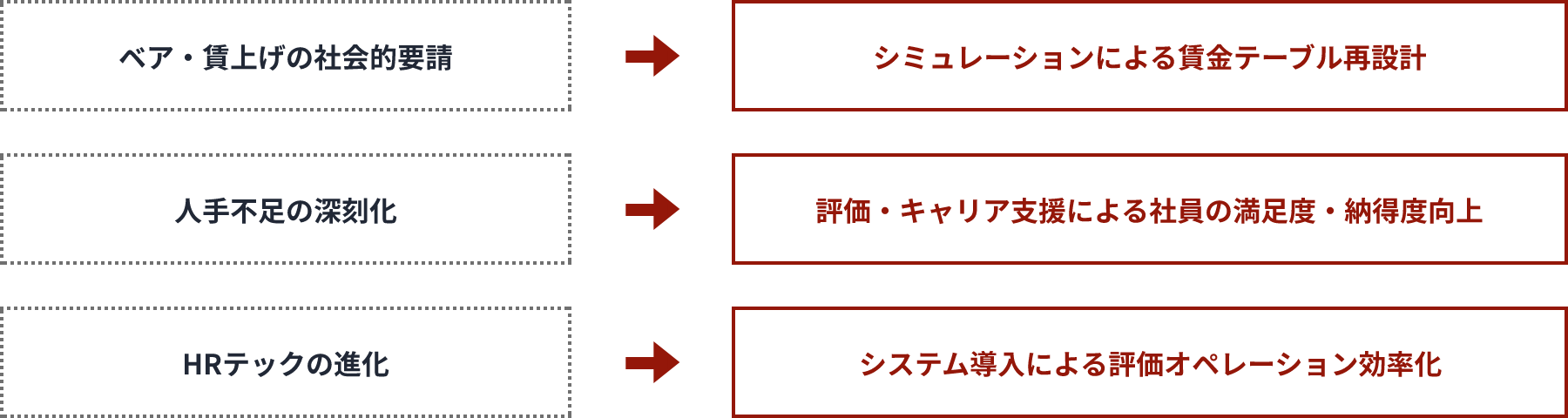 外部環境への適応